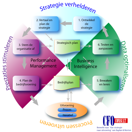 Strategie-uitvoering: een managementsysteem in zes stappen
