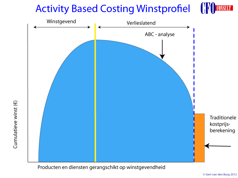 Activity Based Costing-winstprofiel