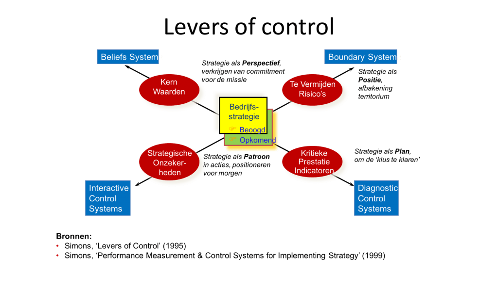 Levers of control
